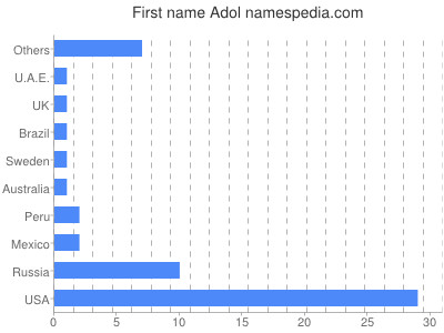 Vornamen Adol