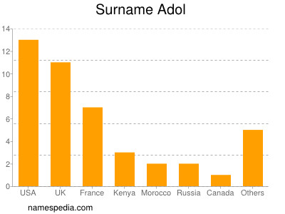 Surname Adol