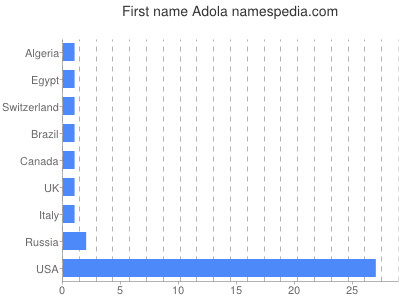 Vornamen Adola
