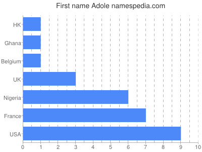 prenom Adole