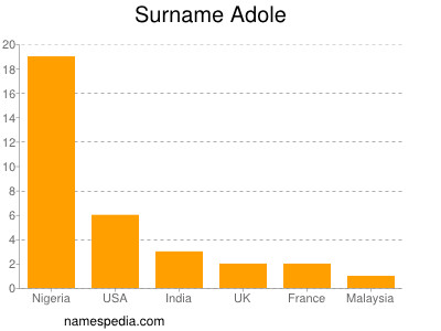 Surname Adole