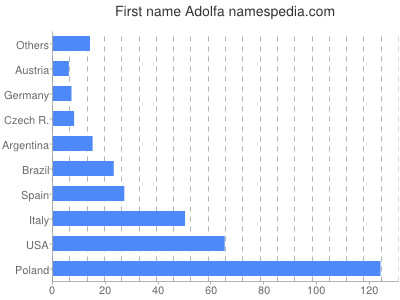 Vornamen Adolfa