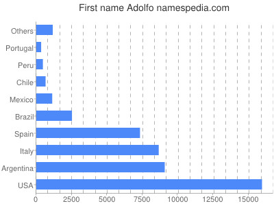 Given name Adolfo