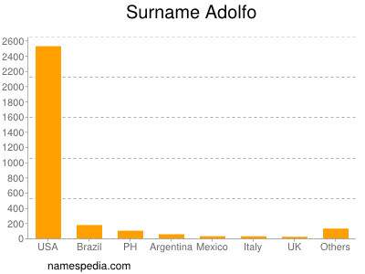 Familiennamen Adolfo