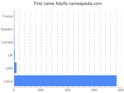 Given name Adolfs
