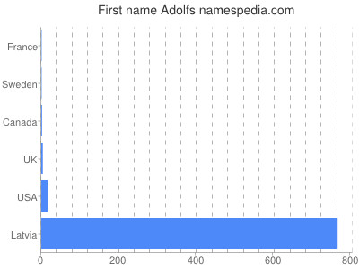 Vornamen Adolfs