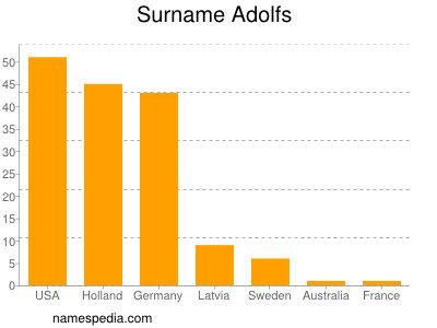 Familiennamen Adolfs