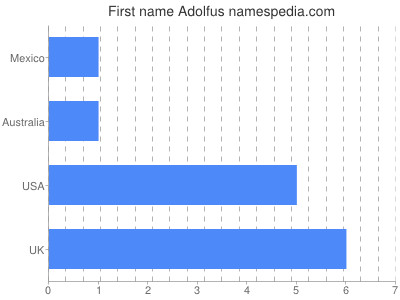 Given name Adolfus