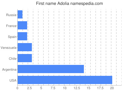 Vornamen Adolia
