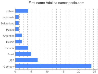 Given name Adolina