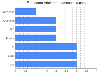 prenom Adolorata