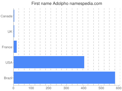 Vornamen Adolpho