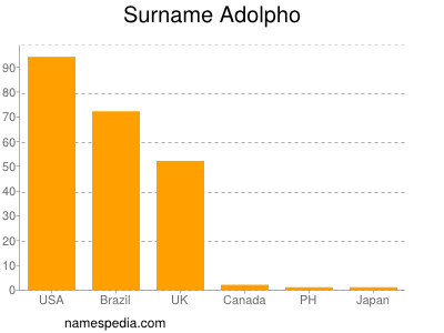 Familiennamen Adolpho