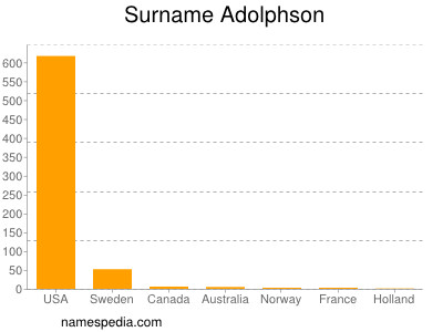 Familiennamen Adolphson