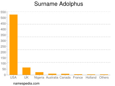 Surname Adolphus