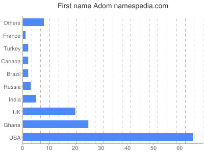Given name Adom