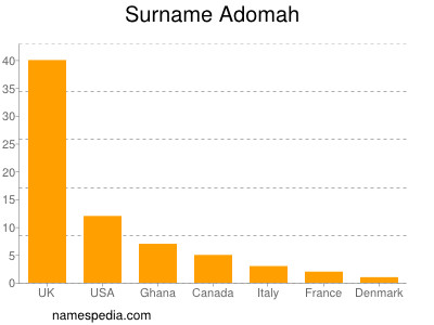Familiennamen Adomah