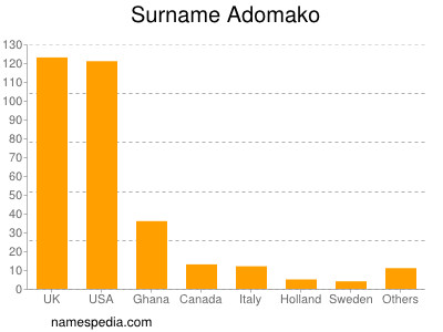 Familiennamen Adomako
