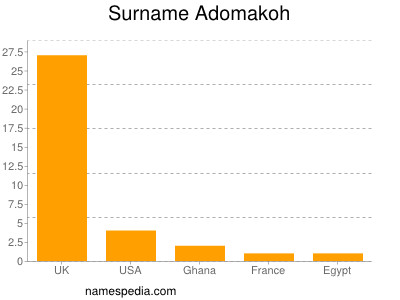 Familiennamen Adomakoh