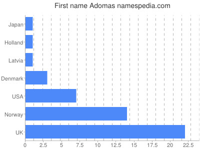 prenom Adomas