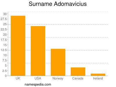 nom Adomavicius