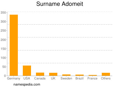 Familiennamen Adomeit