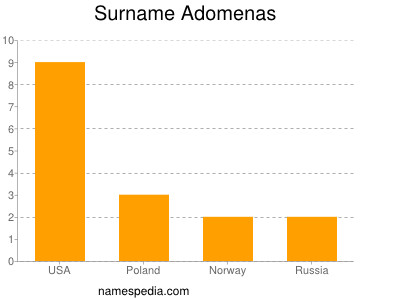 Familiennamen Adomenas