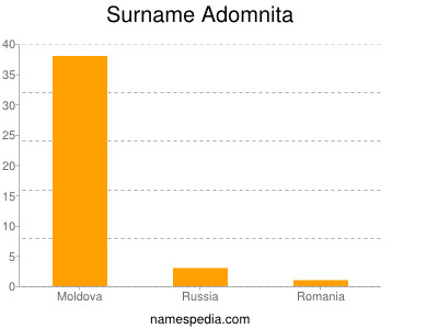 Familiennamen Adomnita