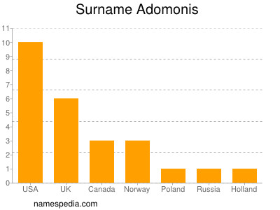 Familiennamen Adomonis