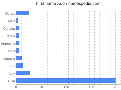Vornamen Adon