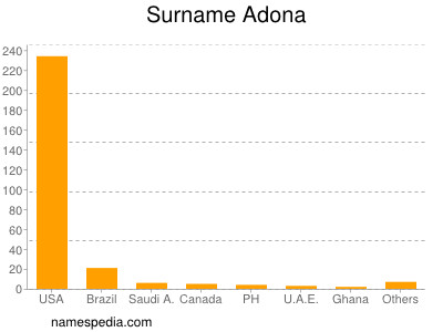 nom Adona