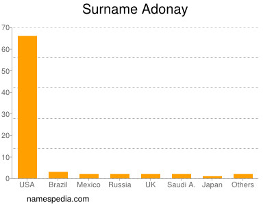 Familiennamen Adonay