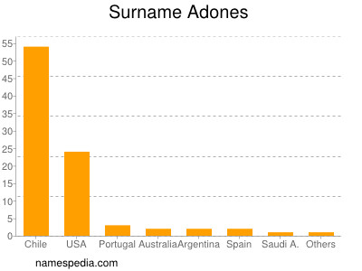 Familiennamen Adones
