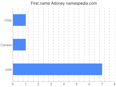 Vornamen Adoney