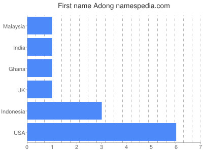 Given name Adong