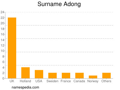 Surname Adong