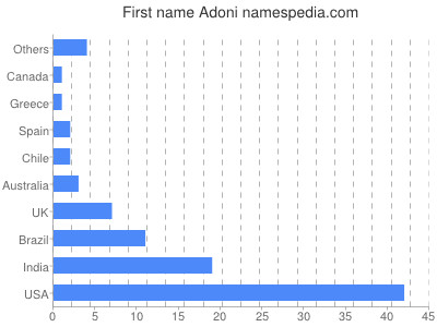 Vornamen Adoni