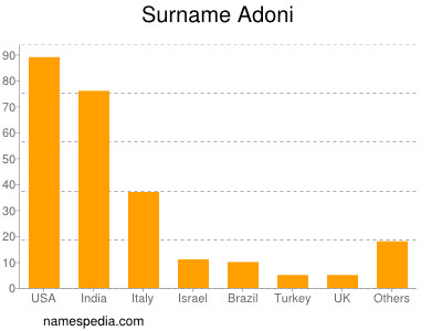 Familiennamen Adoni