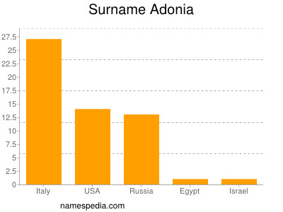 Familiennamen Adonia