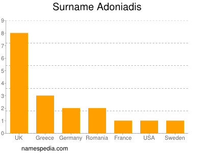 Familiennamen Adoniadis