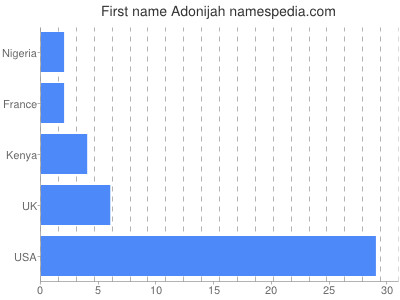 Vornamen Adonijah