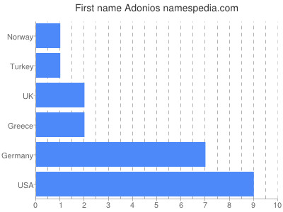 prenom Adonios