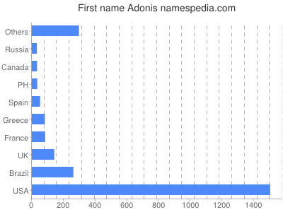 Vornamen Adonis