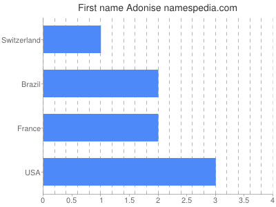 prenom Adonise