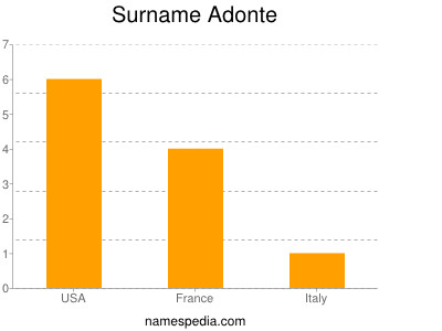 Familiennamen Adonte