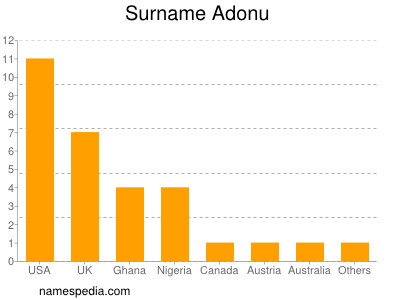 Familiennamen Adonu