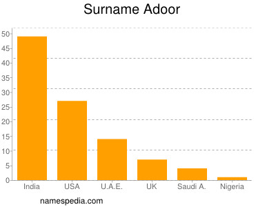 Surname Adoor