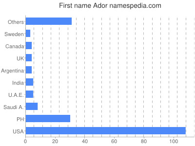 Vornamen Ador