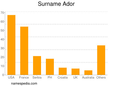 Surname Ador