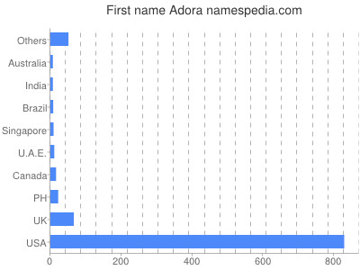 Vornamen Adora